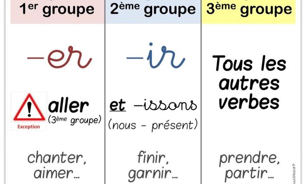 Français : les trois groupes de verbes